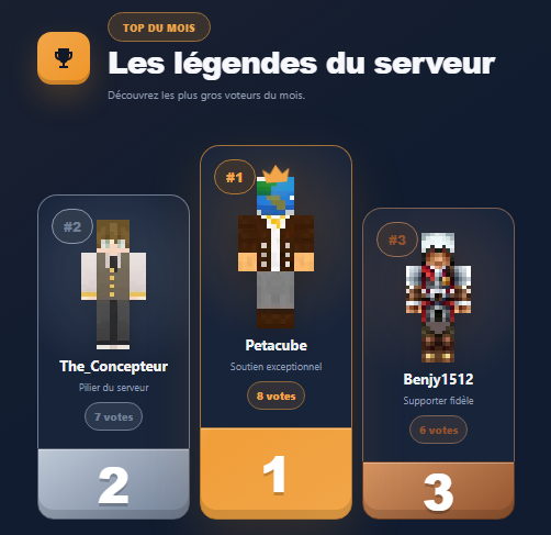 Podium des trois meilleurs votants du mois